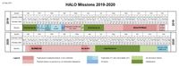 Completed HALO missions between 2019 and 2020.